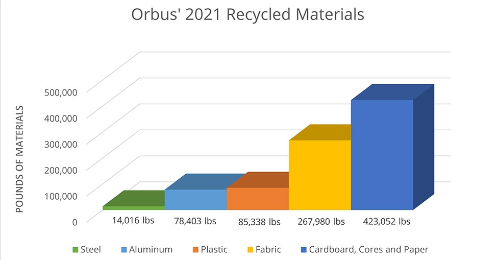 Orbus recognizes that the world’s natural resources are limited and fragile and the company considers environmental protection to be at the core of what it does.