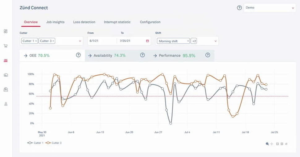 Optimize productivity – Automatic Production Monitoring with Zünd Connect.