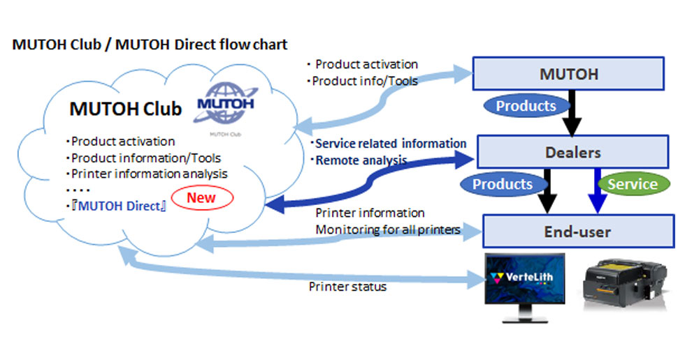 MUTOH Direct: A new cloud service connecting dealers and end-users.