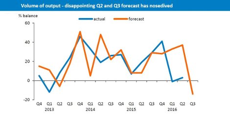 Increased levels of uncertainty in 2016 are evident.