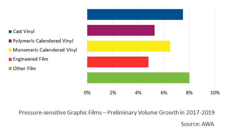 The 2017 edition of this annual event, which alternates between Europe and USA, opened with an overview of the global graphic films market from Sami Mulari.
