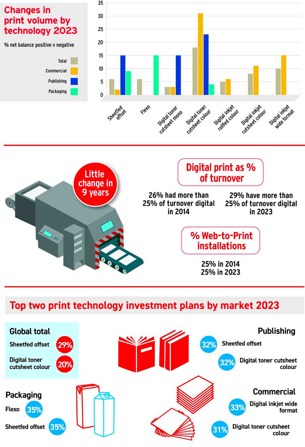 drupa global trends report