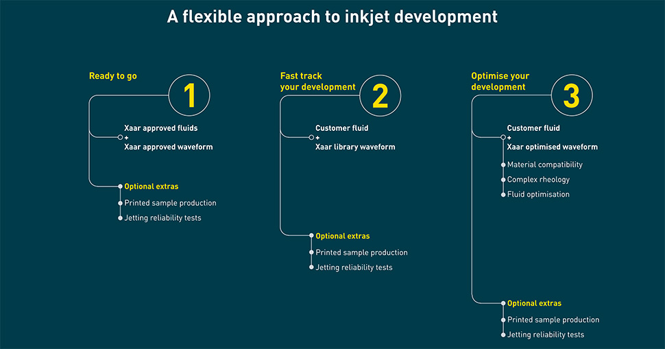 XAAR inkjet development